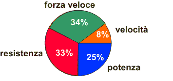 grafico a torta delle qualità di una tennista da potenziare